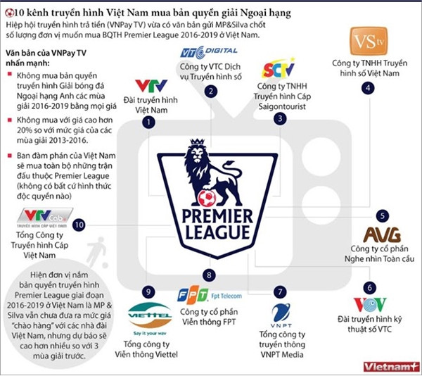 10 đơn vị truyền hình mua bản quyền Premier League ảnh 1