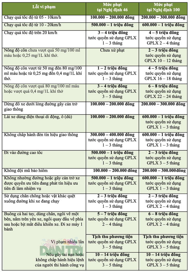 Những mức xử phạt mới mà người đi xe máy cần biết