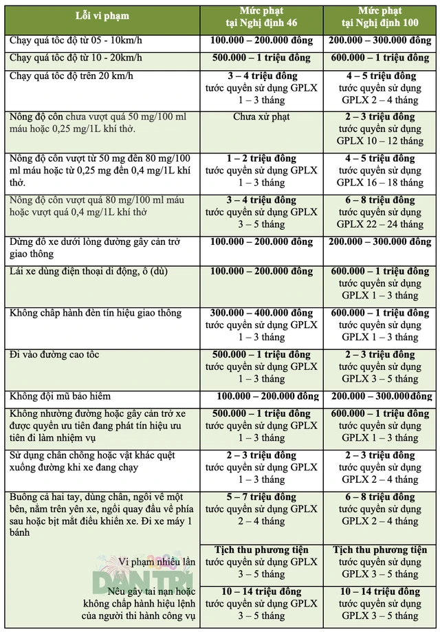 Những mức xử phạt mới mà người đi xe máy cần biết
