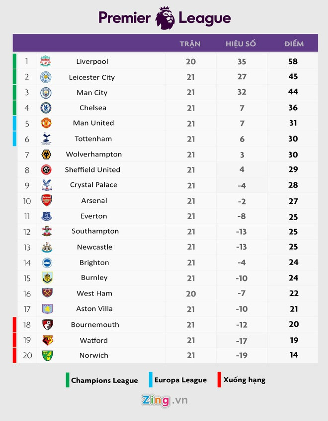 Liverpool duy trì mạch trận bất bại tại Premier League