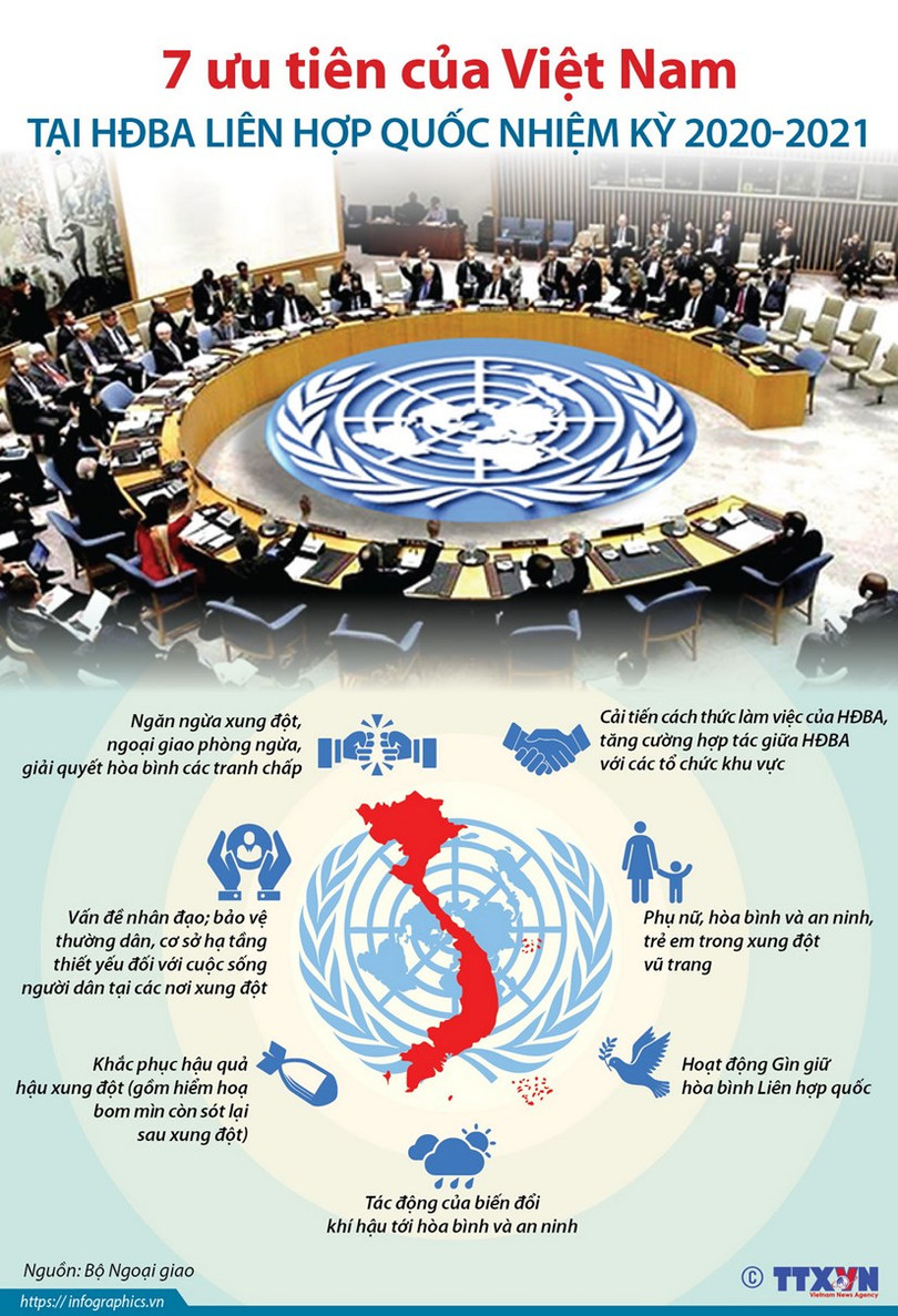 Bảy ưu tiên của Việt Nam tại Hội đồng Bảo an nhiệm kỳ 2020-2021