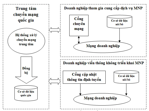 Mách bạn cách đăng ký chuyển mạng giữ số ảnh 2 mach ban cach dang ky chuyen mang giu so