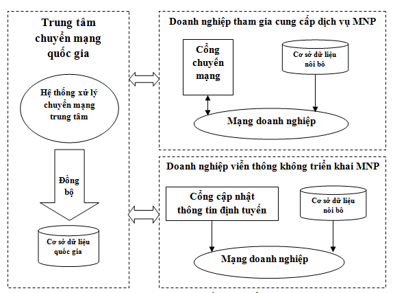 Mách bạn cách đăng ký chuyển mạng giữ số ảnh 2 mach ban cach dang ky chuyen mang giu so