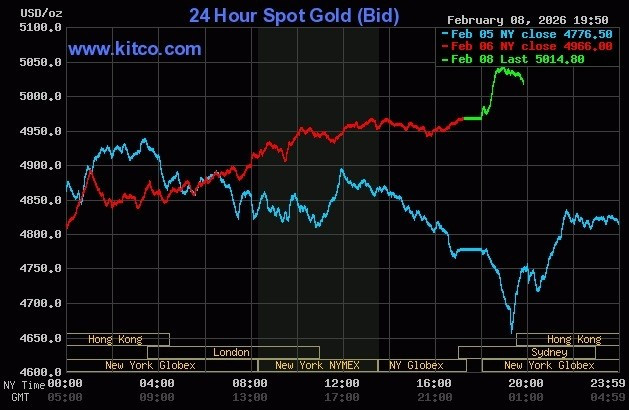 Giá vàng thế giới tăng tốc trong phiên sáng 9/2. Đồ thị: Kitco
