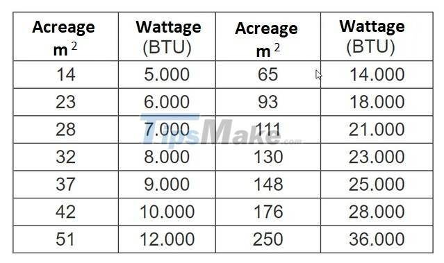 Diện tích phòng và công suất điều hòa phù hợp. Ảnh: Tipsmake Diện tích phòng và công suất điều hòa phù hợp. Ảnh: Tipsmake