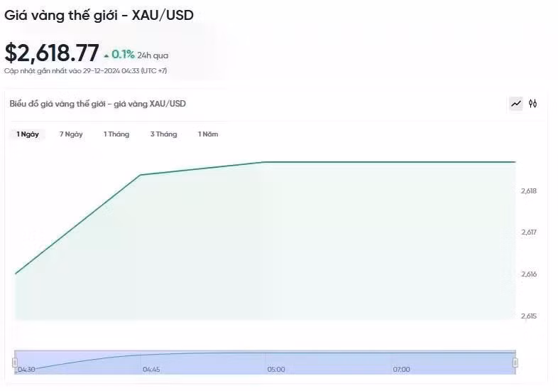 Diễn biến giá vàng thế giới trong 24h qua.