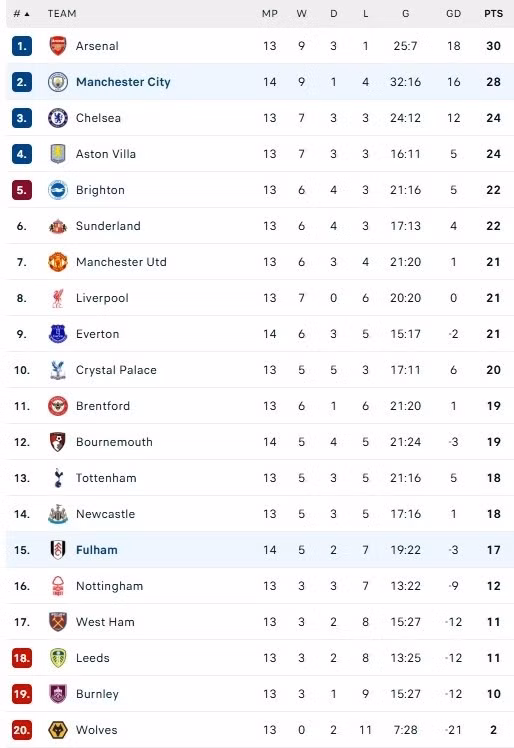 Bảng xếp hạng Premier League.