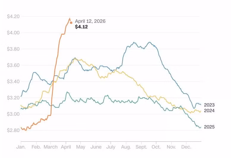Giá xăng ở Mỹ năm 2026 so sánh với 3 năm trở lại đây. Giá xăng trung bình tại Mỹ hiện ở mức 4,12 USD/gallon, giảm 0,01 USD so với hôm qua và tăng 0,93 USD so với cùng kỳ năm trước. Đồ họa: AA