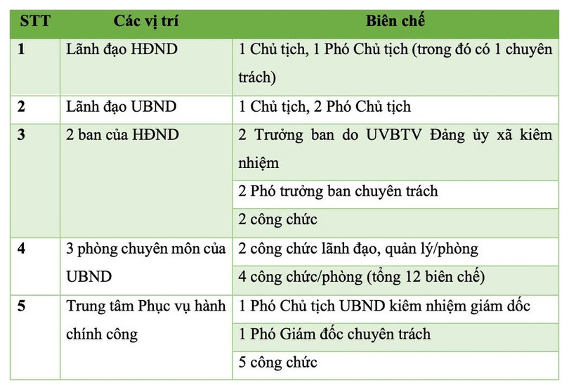 Khung biên chế của chính quyền cấp xã (Ảnh: HL). 11.jpg