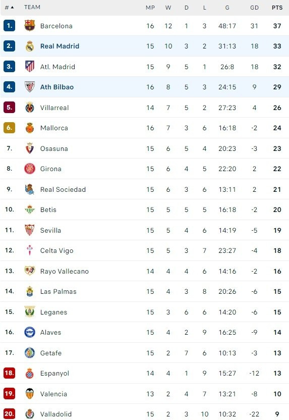 Bảng xếp hạng La Liga.