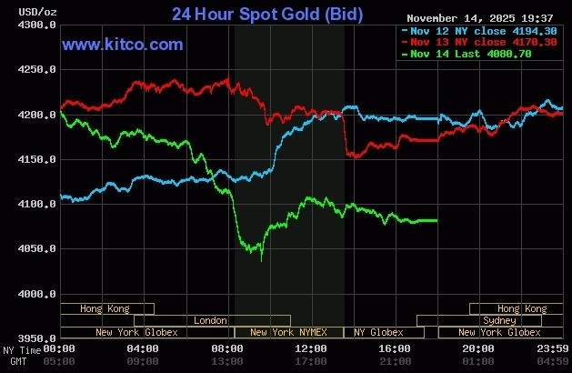 Giá vàng thế giới lao dốc trong phiên giao dịch 14/11. Ảnh: Kitco
