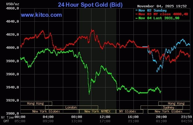Giá vàng thế giới giảm mạnh trong phiên 4/11. Đồ thị: Kitco