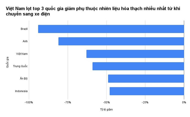 Tỷ lệ giảm nhu cầu nhiên liệu hóa thạch khi chuyển từ xe đốt trong (ICE) sang xe điện. Số liệu: Ember.