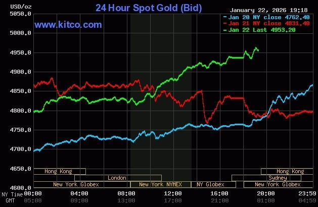 Giá vàng thế giới tăng mạnh trong phiên 22/1. Đồ thị: Kitco