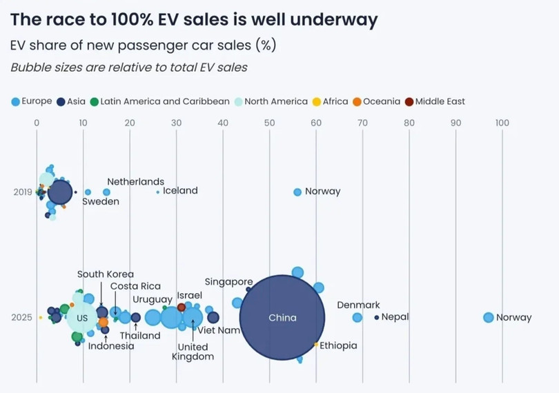 Các quốc gia đang tăng trưởng nhanh chóng về nhu cầu sử dụng EV. Biểu đồ: Ember.