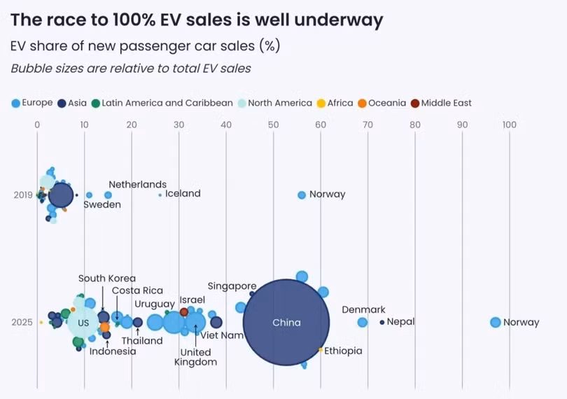 Các quốc gia đang tăng trưởng nhanh chóng về nhu cầu sử dụng EV. Biểu đồ: Ember.
