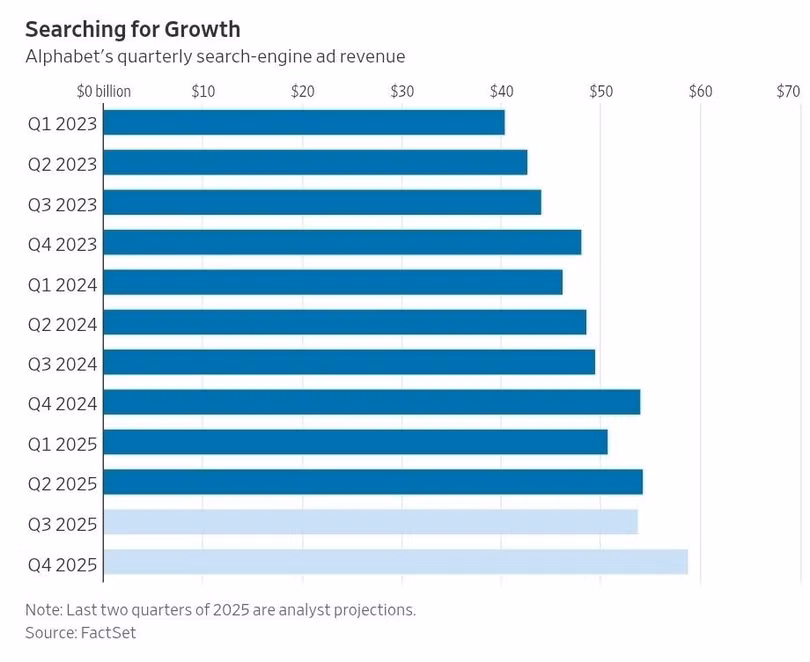 Doanh thu từ mảng tìm kiếm của Alphabet - công ty mẹ Google. Ảnh: WSJ.