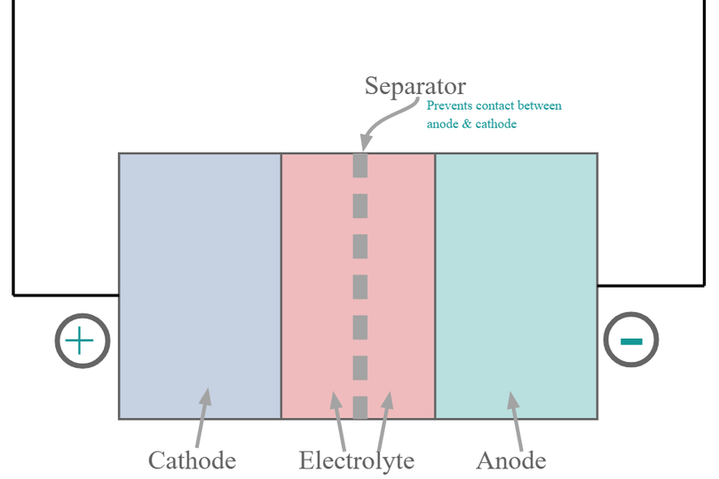 Nguyên lý hoạt động của pin vẫn không đổi, dựa trên 3 thành phần chính: cực dương (cathode), cực âm (anode) và chất điện phân, nơi các phản ứng hóa học diễn ra để tạo ra và lưu trữ dòng điện. Nguyên lý hoạt động của pin vẫn không đổi, dựa trên 3 thành phần chính: cực dương (cathode), cực âm (anode) và chất điện phân, nơi các phản ứng hóa học diễn ra để tạo ra và lưu trữ dòng điện.