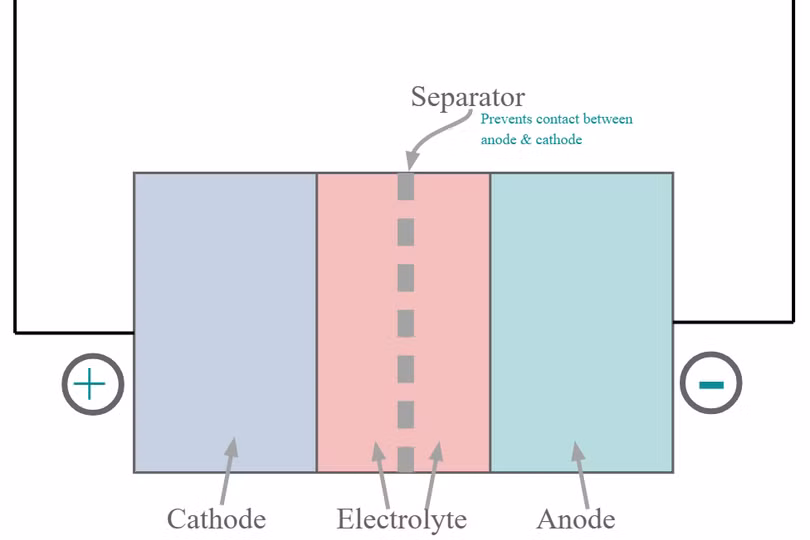 Nguyên lý hoạt động của pin vẫn không đổi, dựa trên 3 thành phần chính: cực dương (cathode), cực âm (anode) và chất điện phân, nơi các phản ứng hóa học diễn ra để tạo ra và lưu trữ dòng điện.