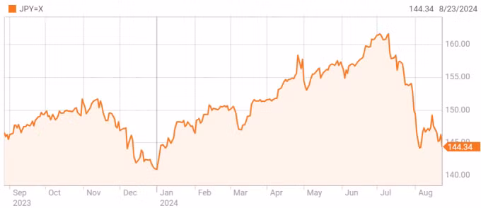 Diễn biến tỷ giá USD/JPY một năm qua. Đồ thị: Reuters