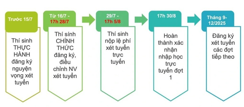 Các mốc thời gian đăng ký tuyển sinh năm 2025 thí sinh cần ghi nhớ (Nguồn: Bộ GD&ĐT). a2.jpg