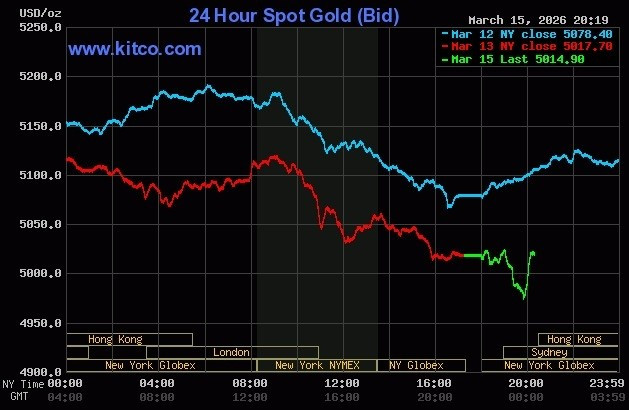 Giá vàng thế giới liên tục biến động trong phiên giao dịch sáng 16/3. Đồ thị: Kitco