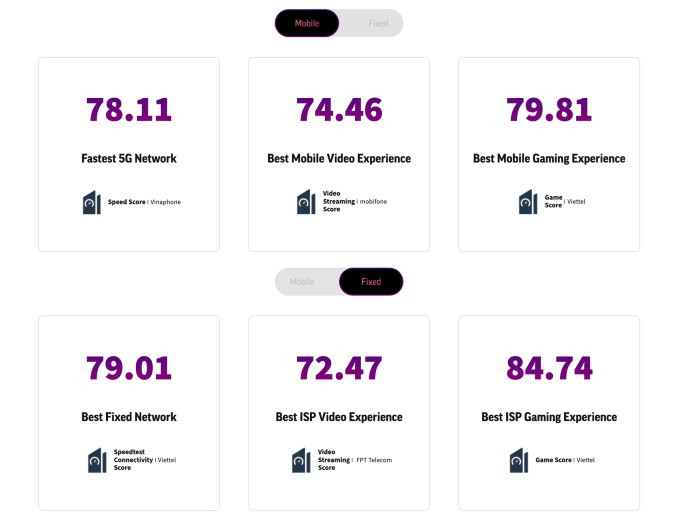 Xếp hạng của Ookla về các nhà mạng di động (trên) và cố định (dưới) tại Việt Nam trong nửa đầu 2025. Ảnh chụp màn hình Xếp hạng của Ookla về các nhà mạng di động (trên) và cố định (dưới) tại Việt Nam trong nửa đầu 2025. Ảnh chụp màn hình