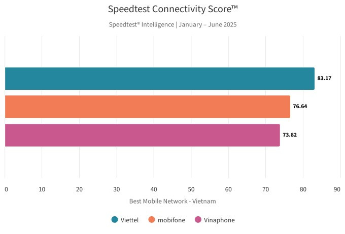 Điểm kết nối của Ookla chấm cho ba nhà mạng di động tại Việt Nam. Ảnh chụp màn hình Điểm kết nối của Ookla chấm cho ba nhà mạng di động tại Việt Nam. Ảnh chụp màn hình