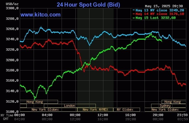 Giá vàng thế giới tăng tốc trong phiên 15/5. Đồ thị: Kitco