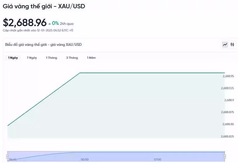 Diễn biến giá vàng thế giới trong 24h qua.