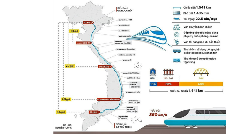 Tuyến đường sắt dài 1.541 km, bắt đầu từ ga Ngọc Hồi (TP Hà Nội) và kết thúc tại ga Thủ Thiêm (TP Hồ Chí Minh). duong-sat.png