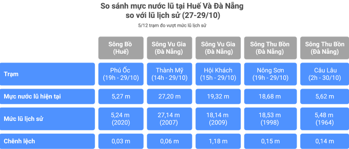 Các kỷ lục lũ được xác lập trong đợt mưa lũ từ 26 đến 30/10 tại miền Trung. Các kỷ lục lũ được xác lập trong đợt mưa lũ từ 26 đến 30/10 tại miền Trung.