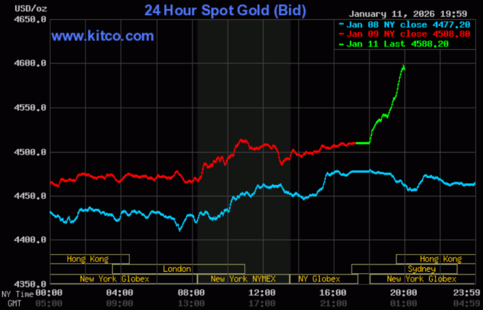 Giá vàng thế giới tăng tốc khi mở cửa phiên giao dịch sáng 12/1. Đồ thị: Kitco