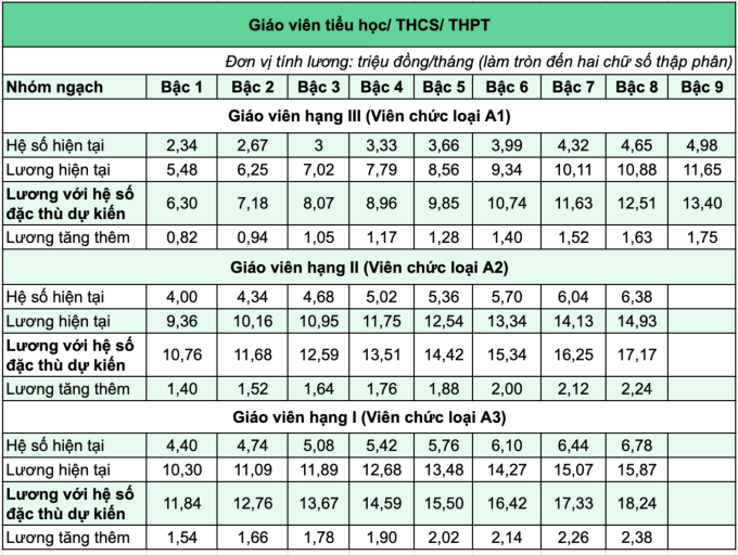 Bảng lương với giáo viên phổ thông nếu có thêm hệ số đặc thù như đề xuất của Bộ Giáo dục và Đào tạo.