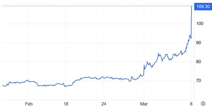 Diễn biến dầu thô Brent trong một tháng qua. Đồ họa: Trading Economics