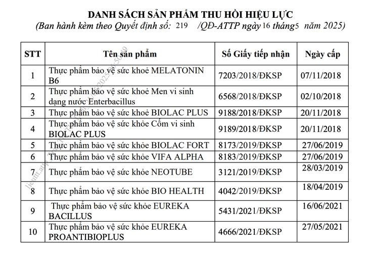 10 sản phẩm thực phẩm bảo vệ sức khỏe do Công ty cổ phần Công nghệ sinh phẩm Nam Việt thu hồi giấy đăng ký công bố sản phẩm