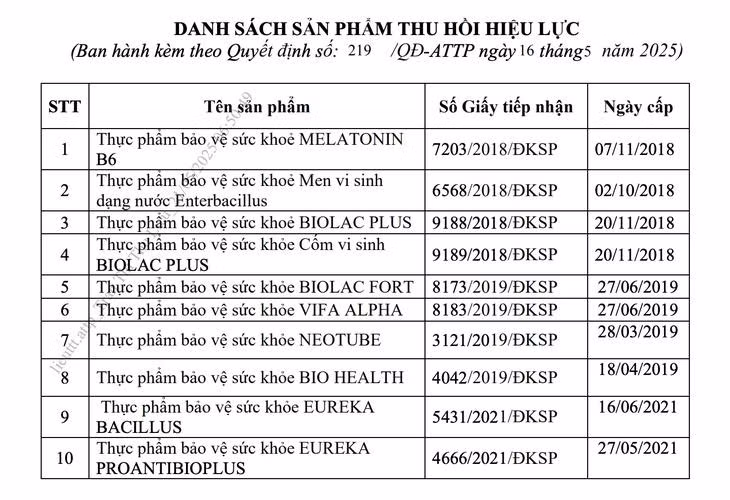 10 sản phẩm thực phẩm bảo vệ sức khỏe do Công ty cổ phần Công nghệ sinh phẩm Nam Việt thu hồi giấy đăng ký công bố sản phẩm