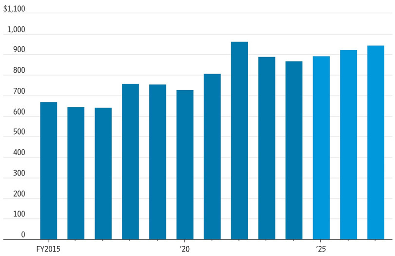 Giá bán iPhone trung bình từ năm tài chính 2025. Ảnh: WSJ. Giá bán iPhone trung bình từ năm tài chính 2025. Ảnh: WSJ.