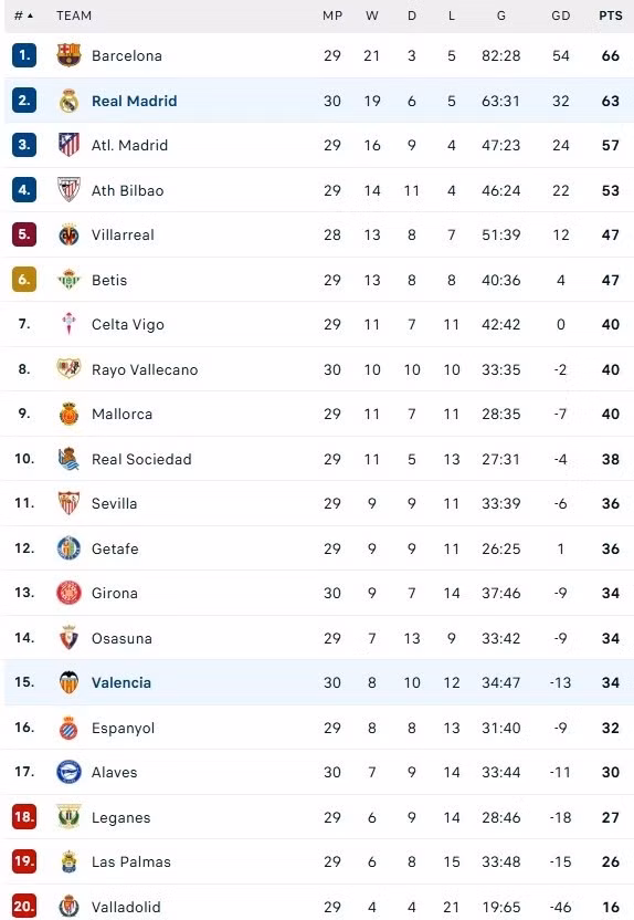 Bảng xếp hạng La Liga.