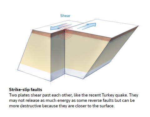 Đứt gãy trượt ngang. Loại đứt gãy này có thể không giải phóng nhiều năng lượng như một số loại đứt gãy trượt nghiêng, nhưng sức tàn phá có thể nặng nề hơn bởi diễn ra gần bề mặt hơn. Ảnh: Reuters . Vết nứt trên vỏ Trái Đất sau động đất Thổ Nhĩ Kỳ, Syria nhìn từ vũ trụ