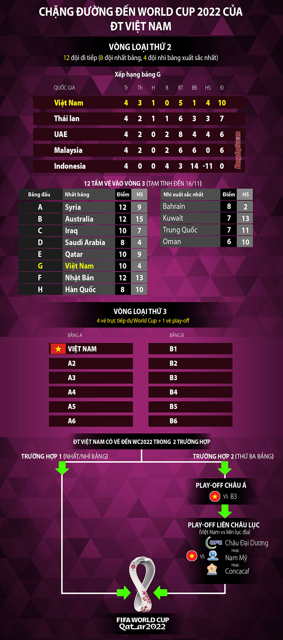 ĐT Việt Nam & chặng đường đến World Cup 2022