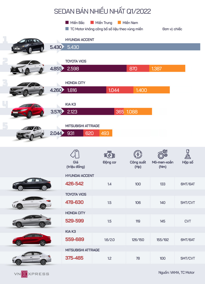 5 xe gầm thấp người Việt mua nhiều nhất quý I