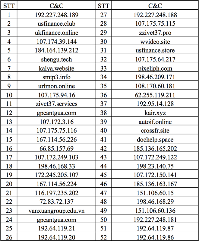 Cảnh báo xuất hiện mã độc APT tấn công hệ thống an ninh mạng dịp Tết