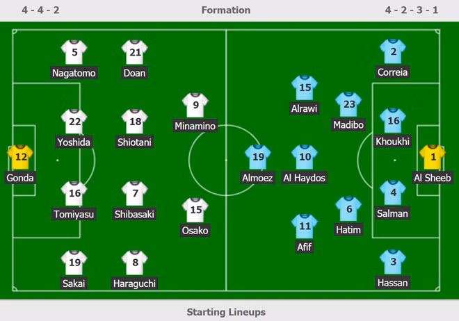 Hạ gục Nhật Bản, Qatar đăng quang Asian Cup thuyết phục