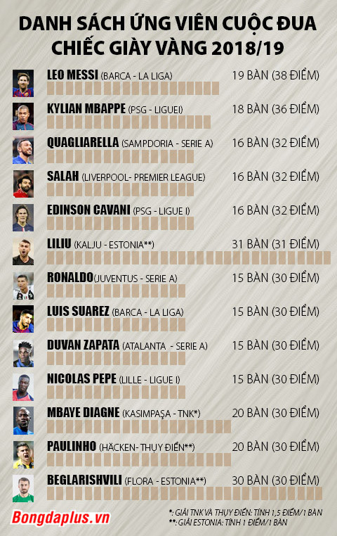 Messi tiếp tục dẫn đầu ở cuộc đua Chiếc giày vàng