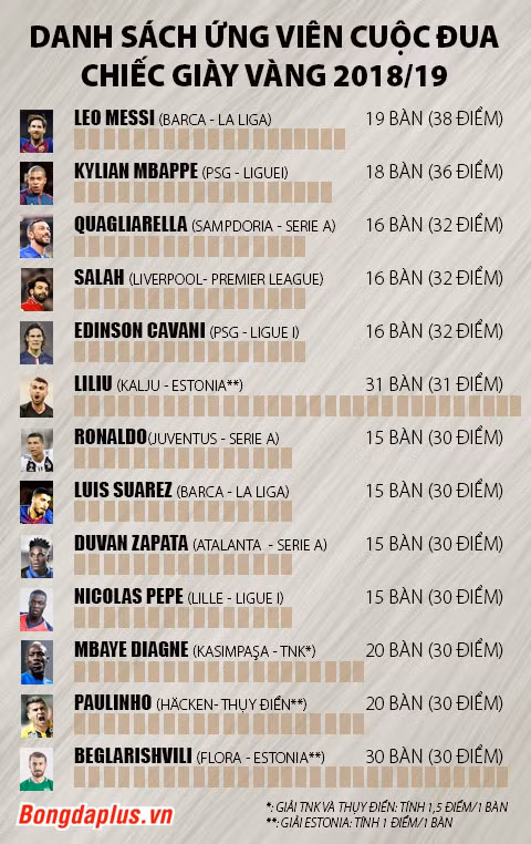 Messi tiếp tục dẫn đầu ở cuộc đua Chiếc giày vàng