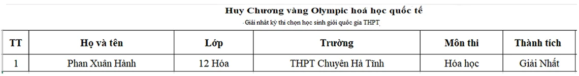 Danh sách học sinh giỏi Hà Tĩnh năm học 2021-2022 được vinh danh