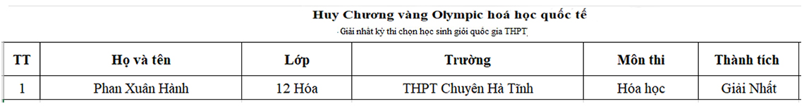 Danh sách học sinh giỏi Hà Tĩnh năm học 2021-2022 được vinh danh