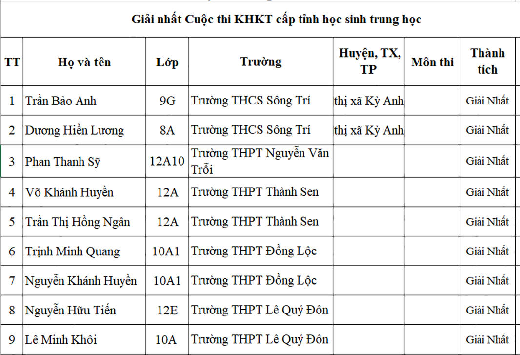 Danh sách học sinh giỏi Hà Tĩnh năm học 2021-2022 được vinh danh