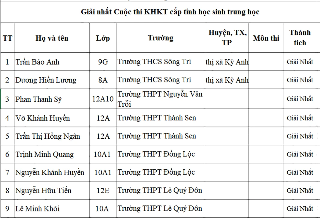 Danh sách học sinh giỏi Hà Tĩnh năm học 2021-2022 được vinh danh